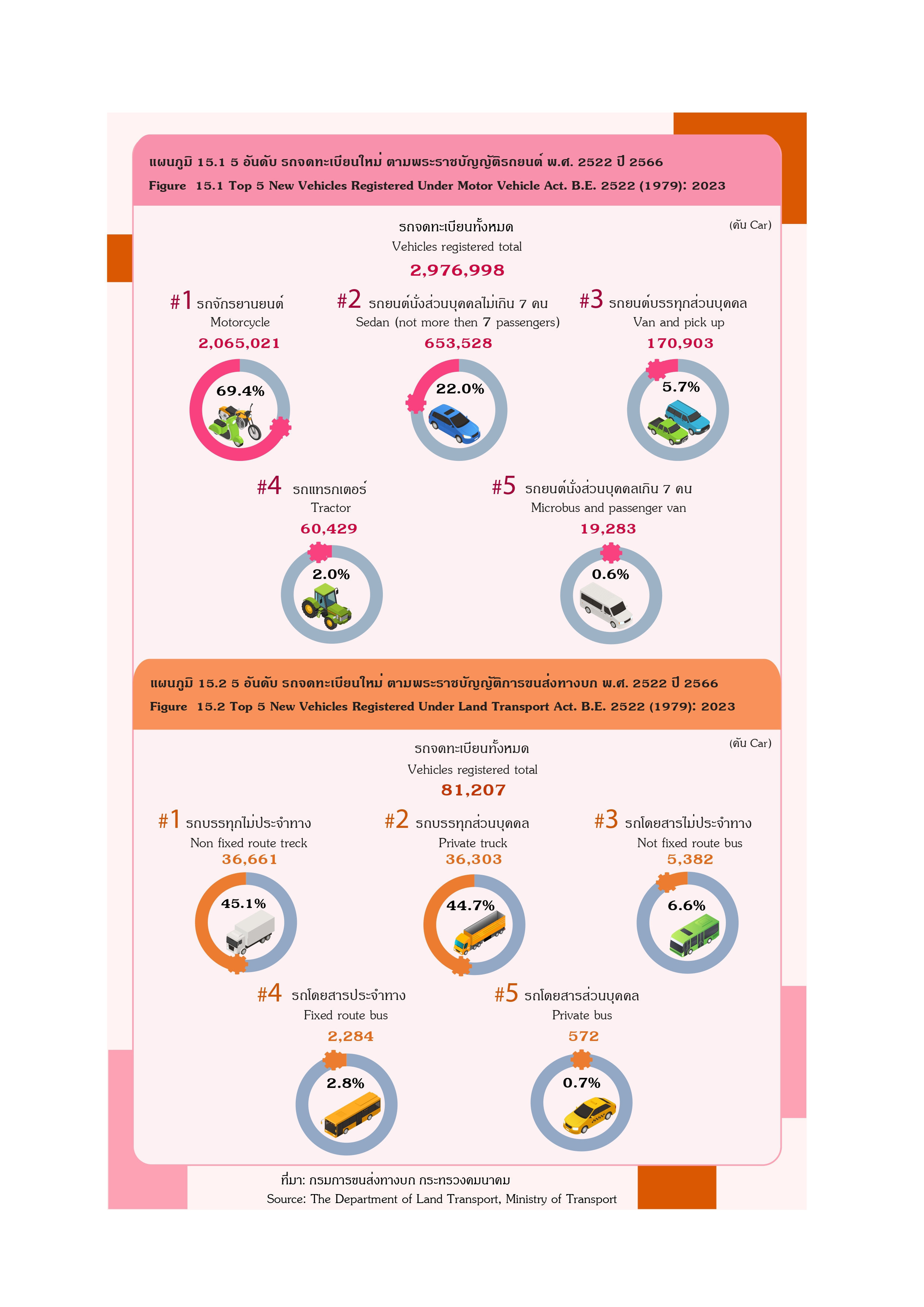 แผนภูมิที่ 15, อันดับรถจดทะเบียนใหม่, (ตามพระราชบัญญัติรถยนต์ พ.ศ.2522), พ.ศ.2566, และ, อันดับรถจดทะเบียนใหม่, (ตามพระราชบัญญัติการขนส่งทางบก พ.ศ.2522), พ.ศ.2566